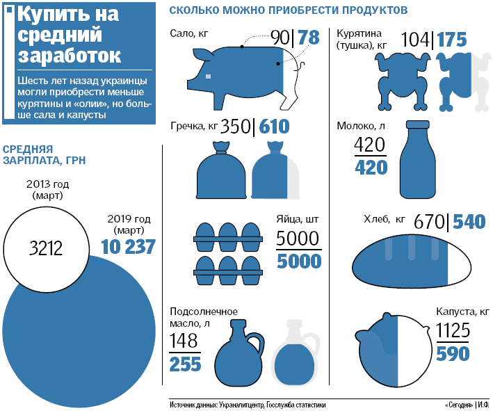 Ціни і зарплати в Україні: несподівана статистика